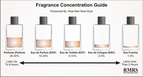 qual a diferenca entre colonia e perfume|diferencia eau toilette y parfum.